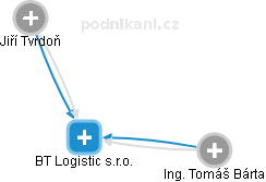 BT Logistic s.r.o. - náhled vizuálního zobrazení vztahů obchodního rejstříku