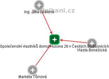 Společenství vlastníků domu Husova 26 v Českých Budějovicích - náhled vizuálního zobrazení vztahů obchodního rejstříku
