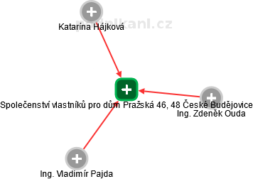Společenství vlastníků pro dům Pražská 46, 48 České Budějovice - náhled vizuálního zobrazení vztahů obchodního rejstříku