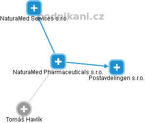 NaturaMed Pharmaceuticals s.r.o. - náhled vizuálního zobrazení vztahů obchodního rejstříku