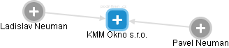 KMM Okno s.r.o. - náhled vizuálního zobrazení vztahů obchodního rejstříku
