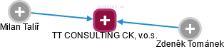TT CONSULTING CK, v.o.s. - náhled vizuálního zobrazení vztahů obchodního rejstříku