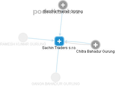 Sachin Traders s.r.o. - náhled vizuálního zobrazení vztahů obchodního rejstříku