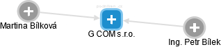 G COM s.r.o. - náhled vizuálního zobrazení vztahů obchodního rejstříku