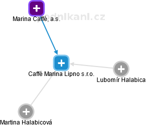 Caffé Marina Lipno s.r.o. - náhled vizuálního zobrazení vztahů obchodního rejstříku
