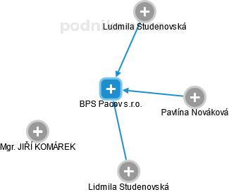 BPS Pacov s.r.o. - náhled vizuálního zobrazení vztahů obchodního rejstříku