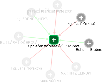 Společenství vlastníků Puklicova - náhled vizuálního zobrazení vztahů obchodního rejstříku