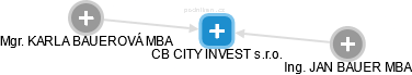 CB CITY INVEST s.r.o. - náhled vizuálního zobrazení vztahů obchodního rejstříku