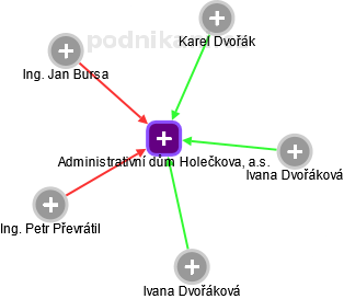 Administrativní dům Holečkova, a.s. - náhled vizuálního zobrazení vztahů obchodního rejstříku