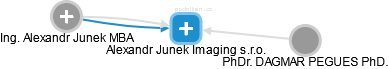Alexandr Junek Imaging s.r.o. - náhled vizuálního zobrazení vztahů obchodního rejstříku