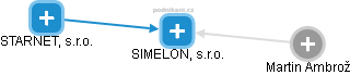 SIMELON, s.r.o. - náhled vizuálního zobrazení vztahů obchodního rejstříku