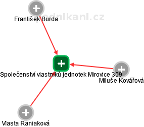 Společenství vlastníků jednotek Mirovice 309 - náhled vizuálního zobrazení vztahů obchodního rejstříku