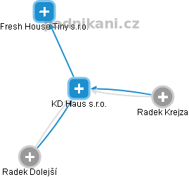 KD Haus s.r.o. - náhled vizuálního zobrazení vztahů obchodního rejstříku