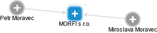 MORFI s.r.o. - náhled vizuálního zobrazení vztahů obchodního rejstříku