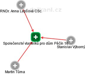 Společenství vlastníků pro dům Pěčín 16 - náhled vizuálního zobrazení vztahů obchodního rejstříku