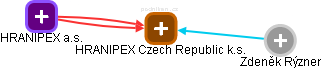 HRANIPEX Czech Republic k.s. - náhled vizuálního zobrazení vztahů obchodního rejstříku