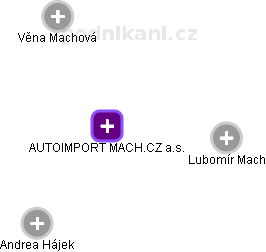 AUTOIMPORT MACH.CZ a.s. - náhled vizuálního zobrazení vztahů obchodního rejstříku