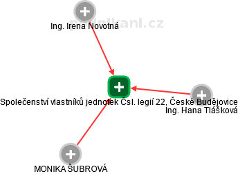 Společenství vlastníků jednotek Čsl. legií 22, České Budějovice - náhled vizuálního zobrazení vztahů obchodního rejstříku