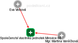 Společenství vlastníků jednotek Mirovice 68 - náhled vizuálního zobrazení vztahů obchodního rejstříku