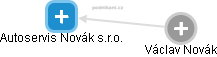 Autoservis Novák s.r.o. - náhled vizuálního zobrazení vztahů obchodního rejstříku