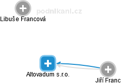 Altovadum s.r.o. - náhled vizuálního zobrazení vztahů obchodního rejstříku