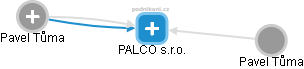 PALCO s.r.o. - náhled vizuálního zobrazení vztahů obchodního rejstříku