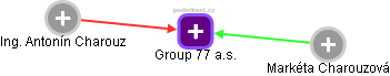 Group 77 a.s. - náhled vizuálního zobrazení vztahů obchodního rejstříku