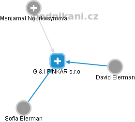 G & I FINKAR s.r.o. - náhled vizuálního zobrazení vztahů obchodního rejstříku
