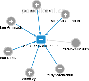 VIKTORY GROUP s.r.o. - náhled vizuálního zobrazení vztahů obchodního rejstříku