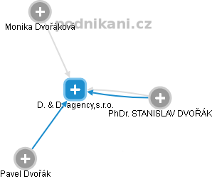 D. & D. agency,s.r.o. - náhled vizuálního zobrazení vztahů obchodního rejstříku