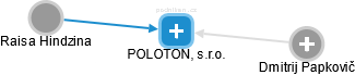 POLOTON, s.r.o. - náhled vizuálního zobrazení vztahů obchodního rejstříku