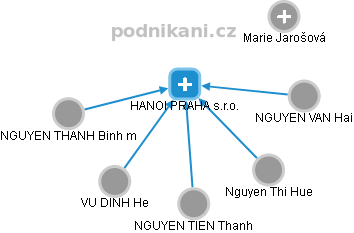 HANOI PRAHA s.r.o. - náhled vizuálního zobrazení vztahů obchodního rejstříku
