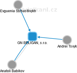 GN BELIGAN, s.r.o. - náhled vizuálního zobrazení vztahů obchodního rejstříku