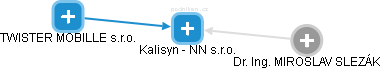 Kalisyn - NN s.r.o. - náhled vizuálního zobrazení vztahů obchodního rejstříku