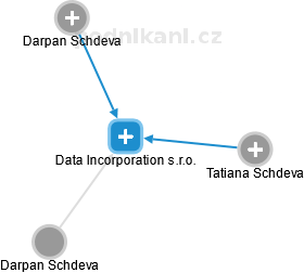 Data Incorporation s.r.o. - náhled vizuálního zobrazení vztahů obchodního rejstříku
