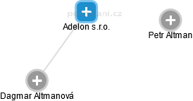Adelon s.r.o. - náhled vizuálního zobrazení vztahů obchodního rejstříku