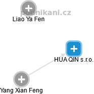 HUA QIN s.r.o. - náhled vizuálního zobrazení vztahů obchodního rejstříku