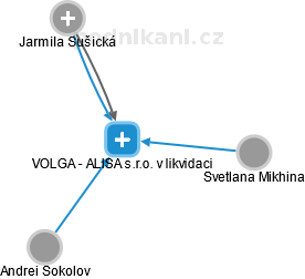 VOLGA - ALISA s.r.o. v likvidaci - náhled vizuálního zobrazení vztahů obchodního rejstříku