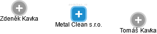 Metal Clean s.r.o. - náhled vizuálního zobrazení vztahů obchodního rejstříku