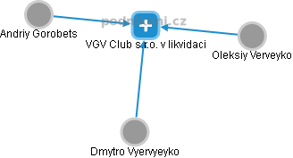 VGV Club s.r.o. v likvidaci - náhled vizuálního zobrazení vztahů obchodního rejstříku