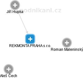 REKMONTA PRAHA s.r.o. - náhled vizuálního zobrazení vztahů obchodního rejstříku