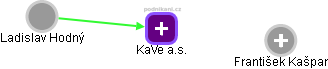 KaVe a.s. - náhled vizuálního zobrazení vztahů obchodního rejstříku