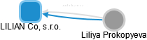 LILIAN Co, s.r.o. - náhled vizuálního zobrazení vztahů obchodního rejstříku