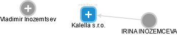 Kalella s.r.o. - náhled vizuálního zobrazení vztahů obchodního rejstříku
