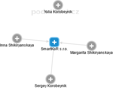 SmartKoR s.r.o. - náhled vizuálního zobrazení vztahů obchodního rejstříku