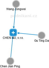 CHEN GU, s.r.o. - náhled vizuálního zobrazení vztahů obchodního rejstříku