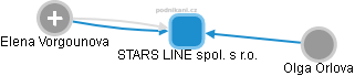 STARS LINE spol. s r.o. - náhled vizuálního zobrazení vztahů obchodního rejstříku