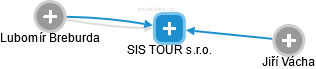 SIS TOUR s.r.o. - náhled vizuálního zobrazení vztahů obchodního rejstříku