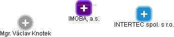 IMOBA, a.s. - náhled vizuálního zobrazení vztahů obchodního rejstříku