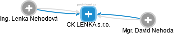 CK LENKA s.r.o. - náhled vizuálního zobrazení vztahů obchodního rejstříku